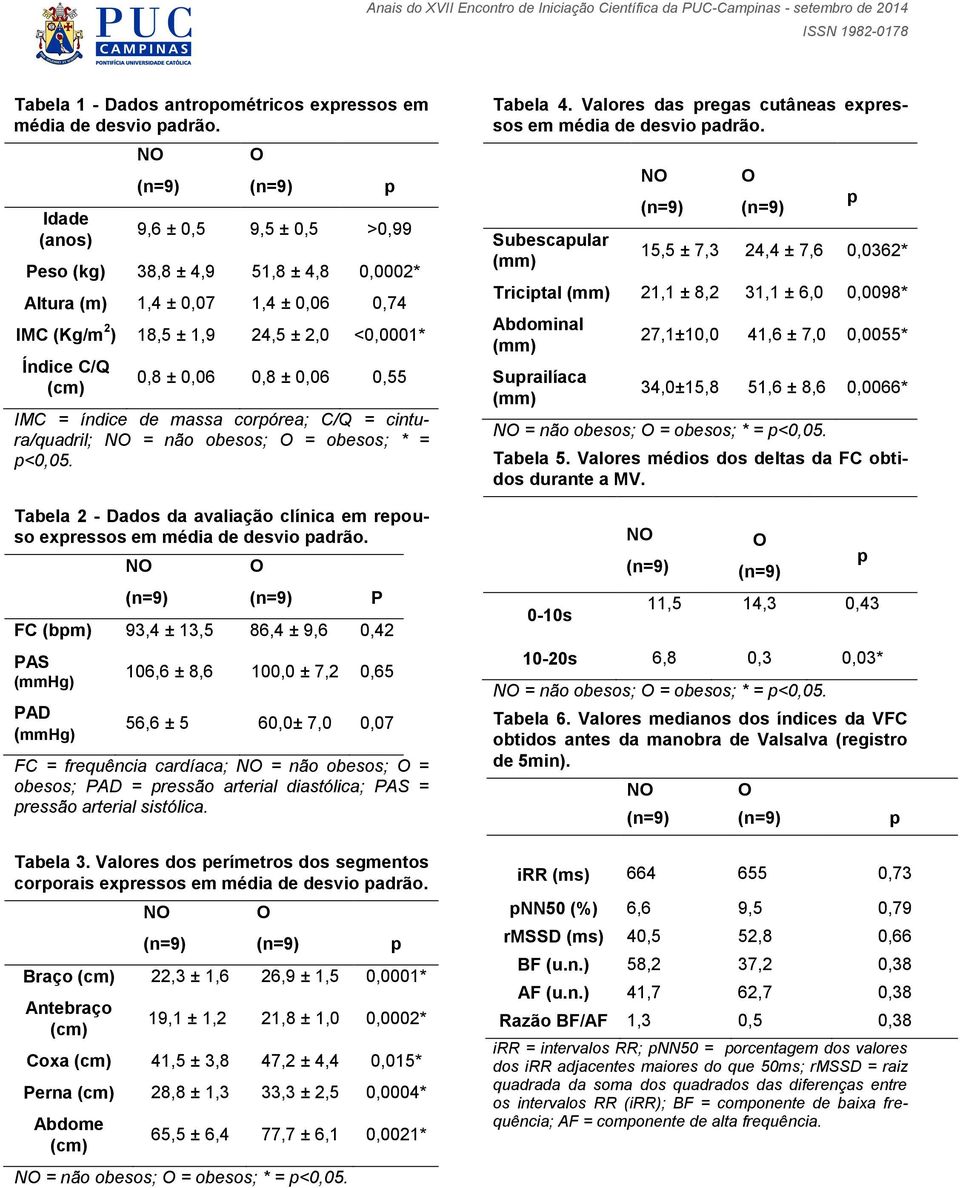 corórea; C/Q = cintura/quadril; = não obesos; = obesos; * = <,5. Tabela 2 - Dados da avaliação clínica em reouso exressos em média de desvio adrão.