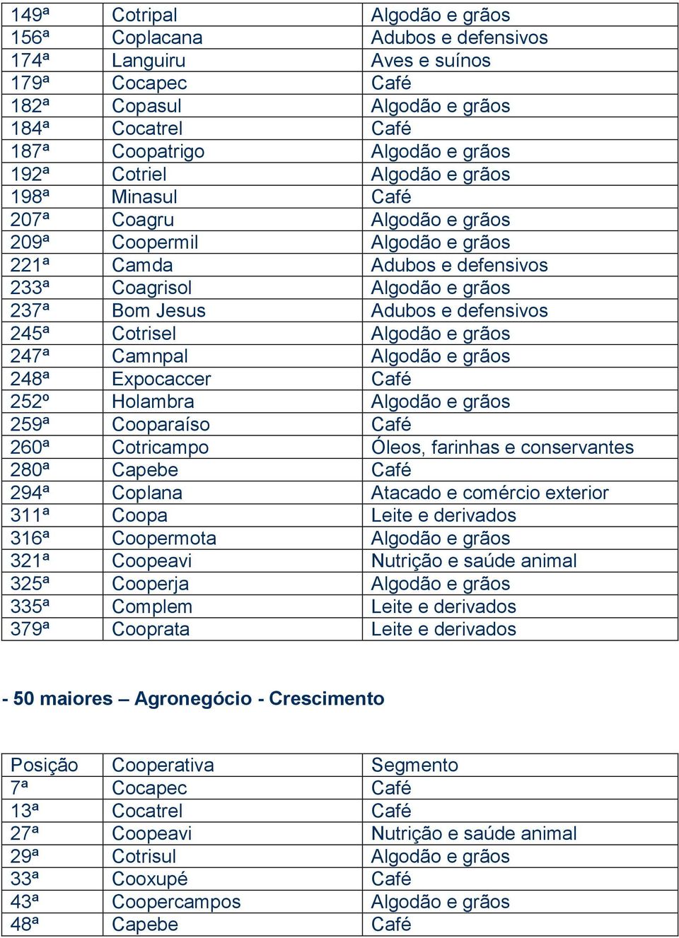 245ª Cotrisel Algodão e grãos 247ª Camnpal Algodão e grãos 248ª Expocaccer Café 252º Holambra Algodão e grãos 259ª Cooparaíso Café 260ª Cotricampo Óleos, farinhas e conservantes 280ª Capebe Café 294ª