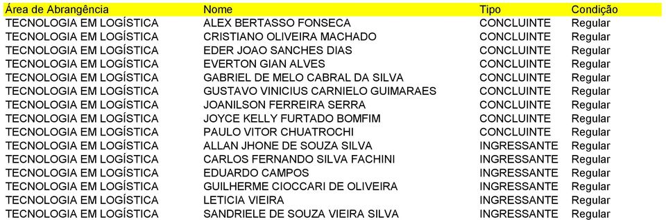 LOGÍSTICA GUSTAVO VINICIUS CARNIELO GUIMARAES CONCLUINTE Regular TECNOLOGIA EM LOGÍSTICA JOANILSON FERREIRA SERRA CONCLUINTE Regular TECNOLOGIA EM LOGÍSTICA JOYCE KELLY FURTADO BOMFIM CONCLUINTE