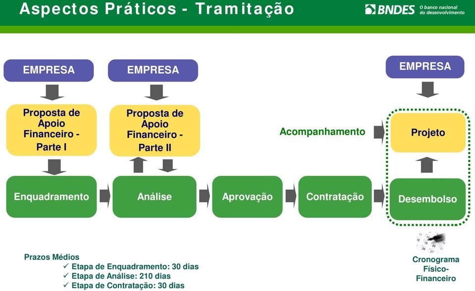 Análise Aprovação Contratação Desembolso Prazos Médios Etapa de Enquadramento: 30