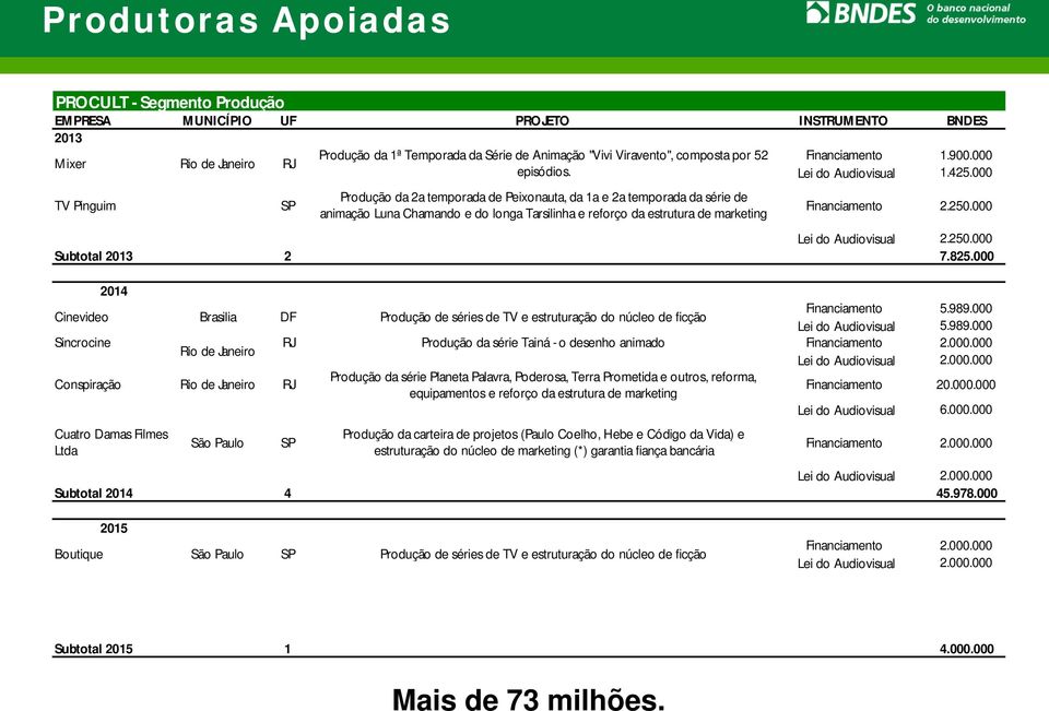 000 TV Pinguim SP Produção da 2a temporada de Peixonauta, da 1a e 2a temporada da série de animação Luna Chamando e do longa Tarsilinha e reforço da estrutura de marketing Financiamento 2.250.