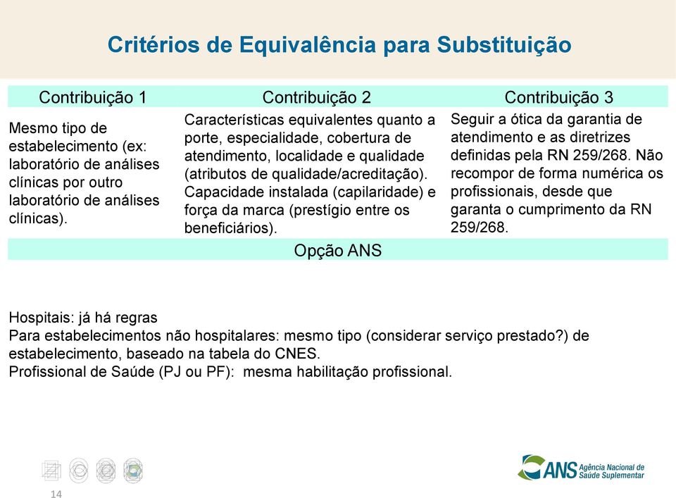 Capacidade instalada (capilaridade) e força da marca (prestígio entre os beneficiários). Opção ANS Seguir a ótica da garantia de atendimento e as diretrizes definidas pela RN 259/268.