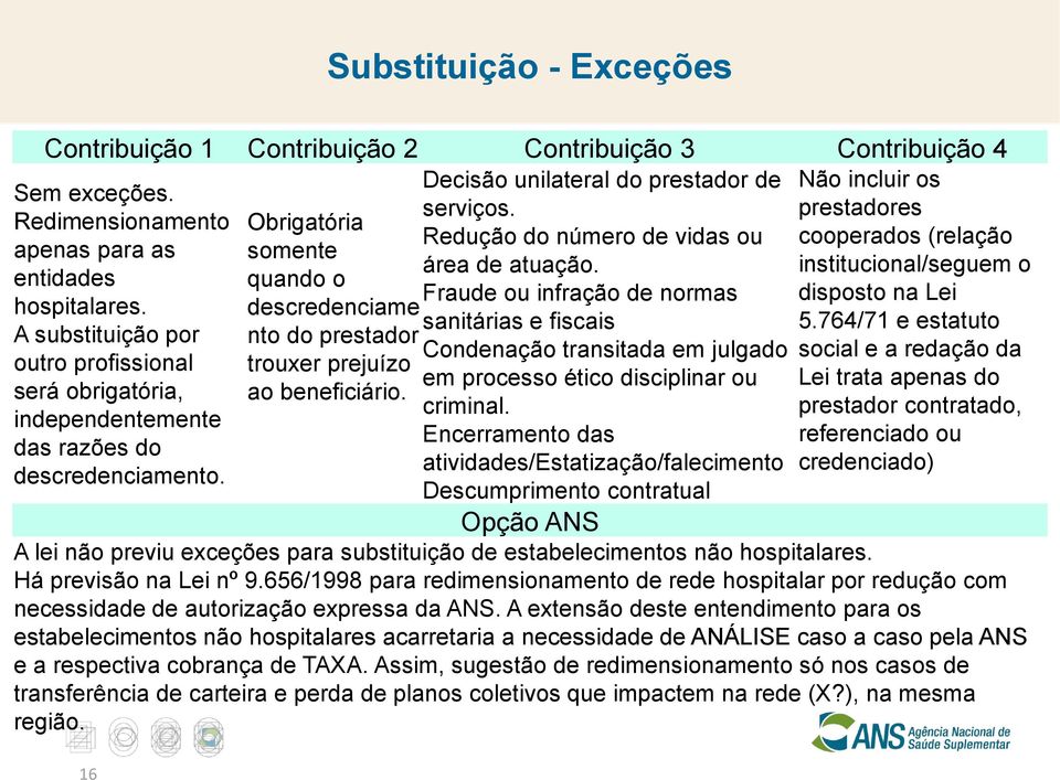 16 Obrigatória somente quando o descredenciame nto do prestador trouxer prejuízo ao beneficiário. Decisão unilateral do prestador de serviços. Redução do número de vidas ou área de atuação.