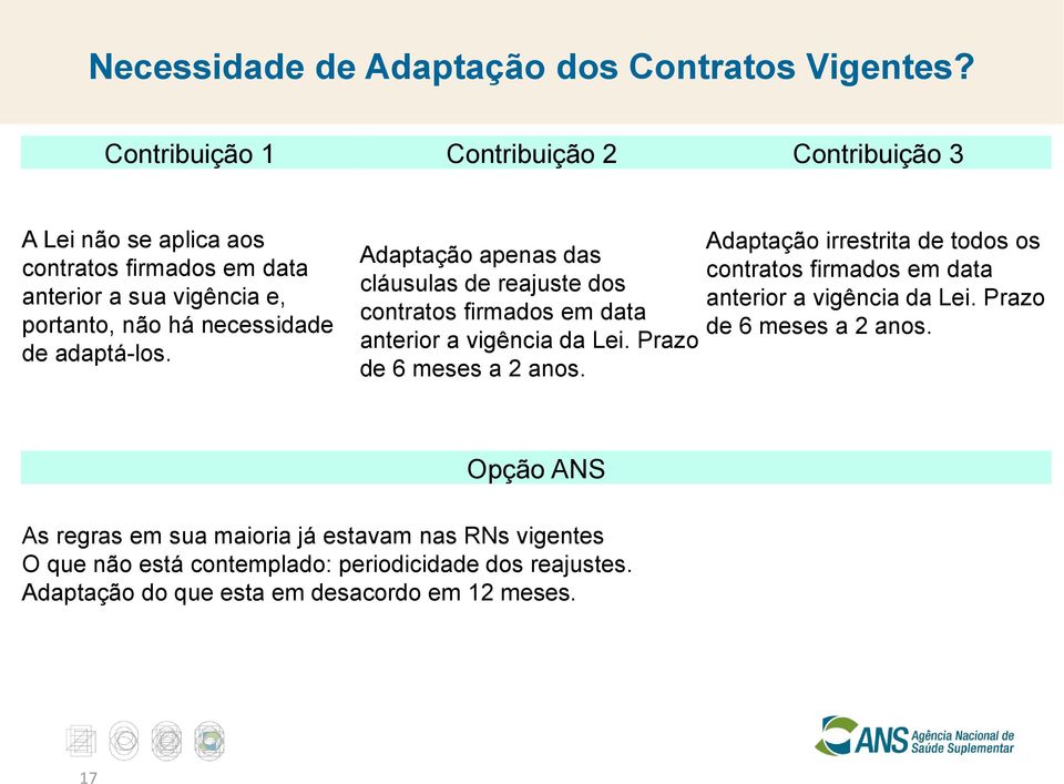 adaptá-los. Adaptação apenas das cláusulas de reajuste dos contratos firmados em data anterior a vigência da Lei. Prazo de 6 meses a 2 anos.