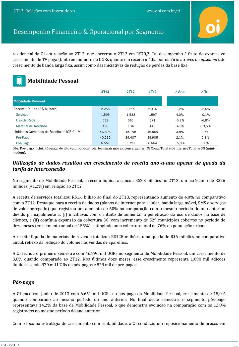 iniciativas de redução de perdas da base fixa. Mobilidade Pessoal 2T13 2T12 1T13 Ano Tri. Mobilidade Pessoal Receita Líquida (R$ Milhões) 2.255 2.229 2.316 1,2% -2,6% Serviços 1.595 1.533 1.