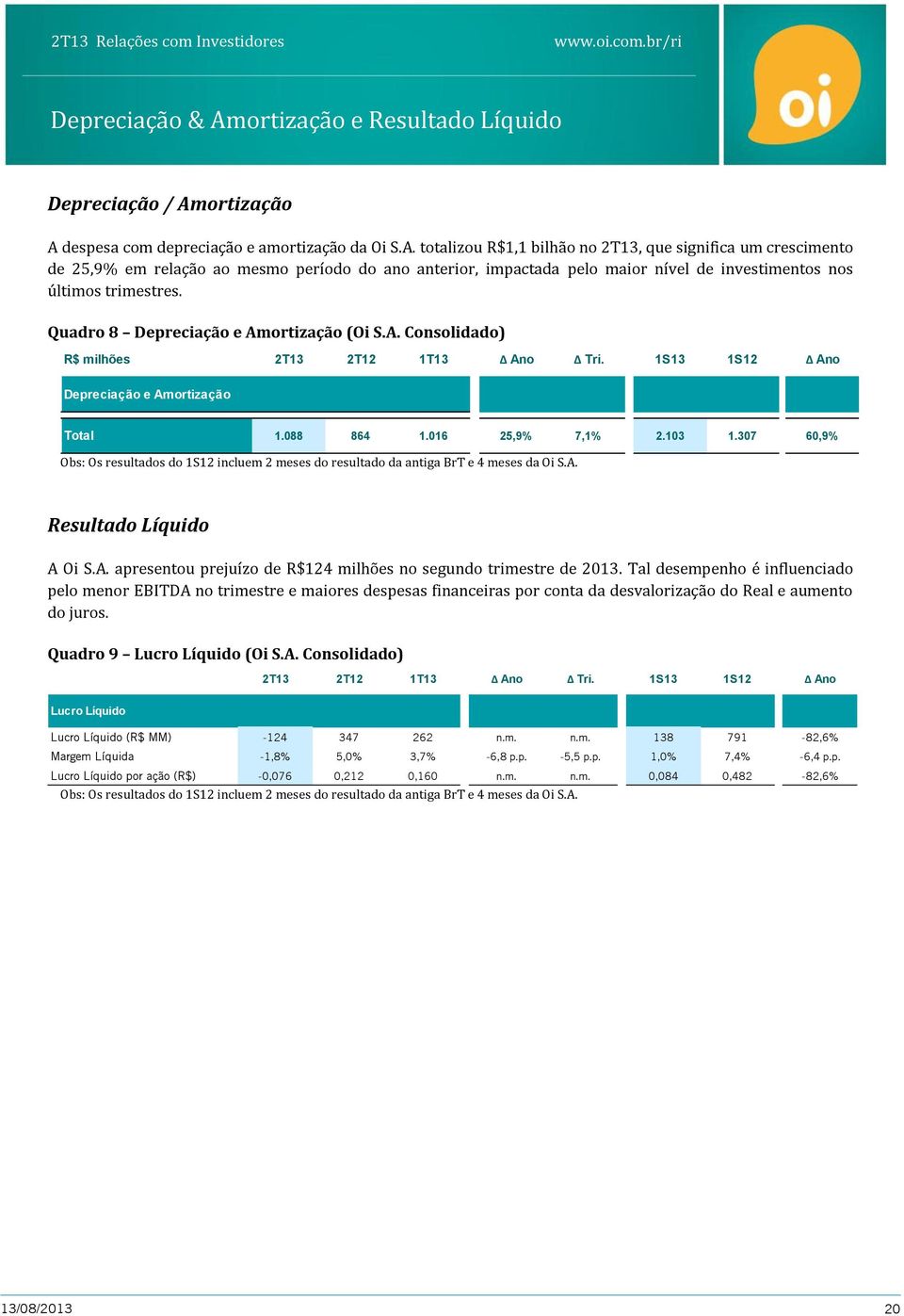 307 60,9% Obs: Os resultados do 1S12 incluem 2 meses do resultado da antiga BrT e 4 meses da Oi S.A. Resultado Líquido A Oi S.A. apresentou prejuízo de R$124 milhões no segundo trimestre de 2013.