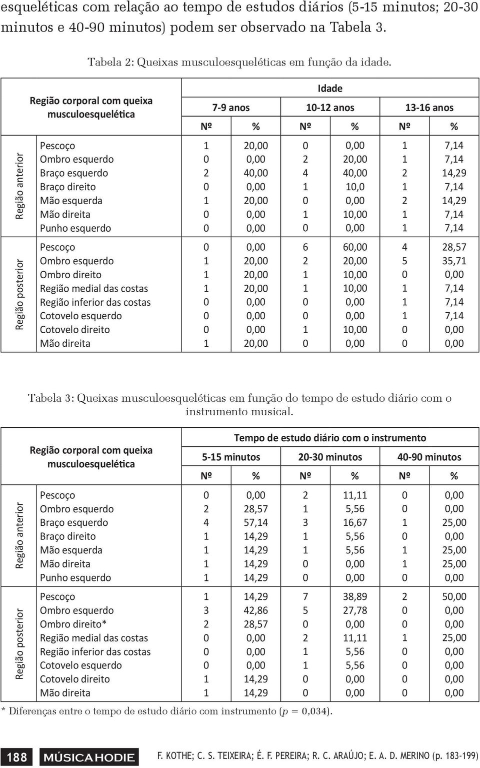 direito Região medial das costas Região inferior das costas Cotovelo esquerdo Cotovelo direito Mão direita Idade 7-9 anos - anos 3-6 anos Nº % Nº % Nº % 4 4 6 4, 6 4 5 7,4 7,4 4,9 7,4 4,9 7,4 7,4