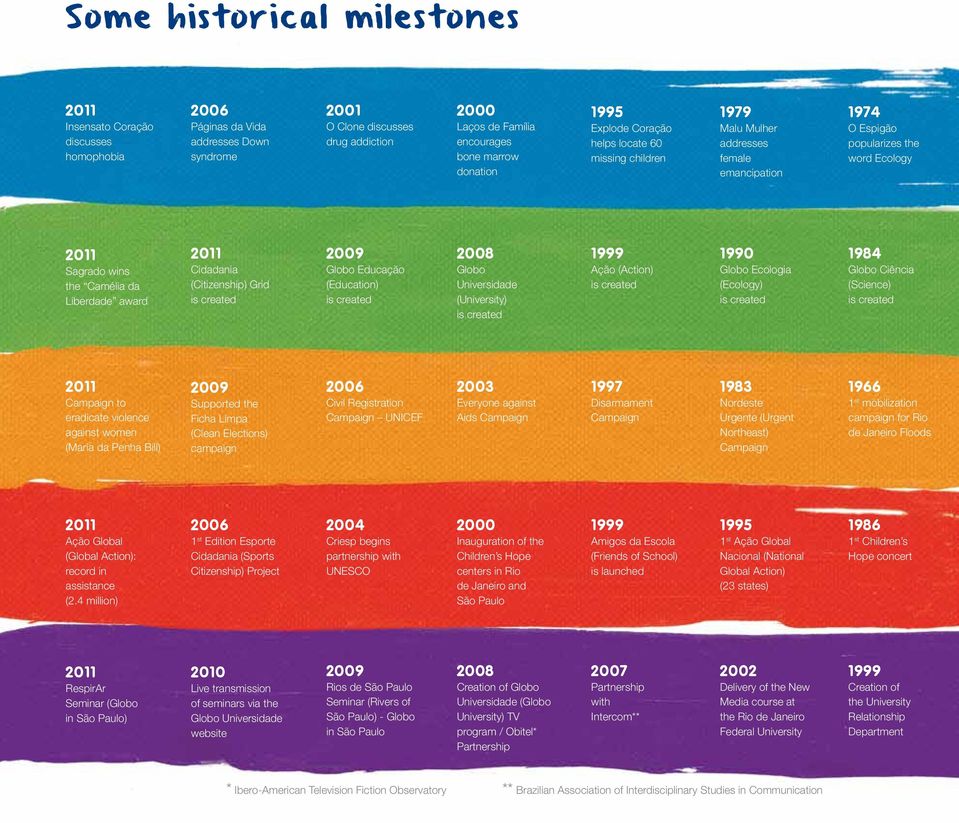 award 2011 Cidadania (Citizenship) Grid is created 2009 Globo Educação (Education) is created 2008 Globo Universidade (University) is created 1999 Ação (Action) is created 1990 Globo Ecologia