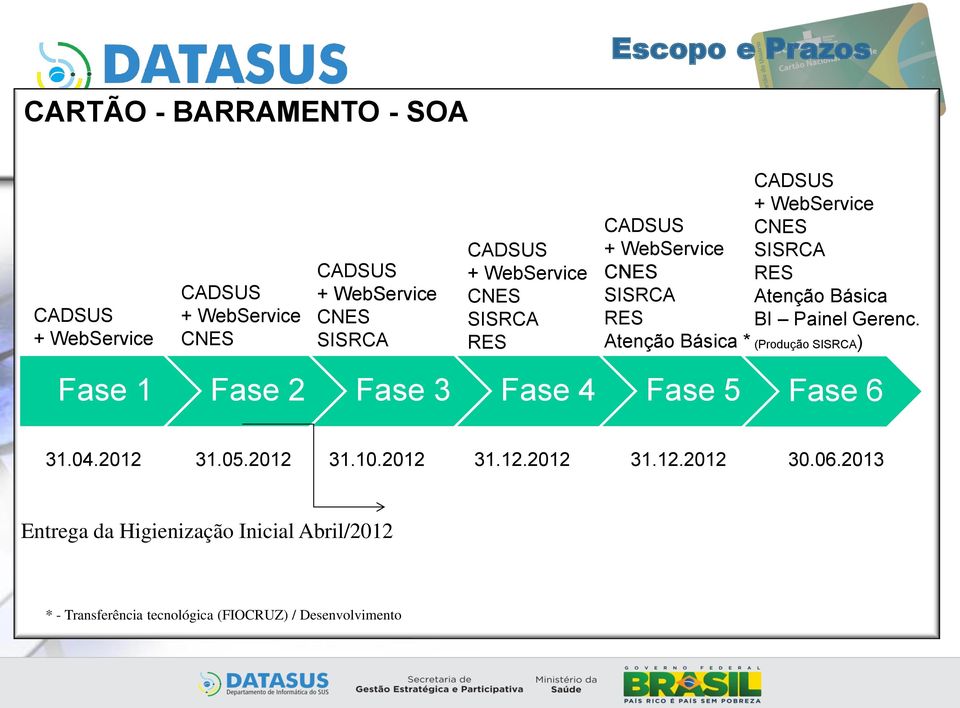 Gerenc. Atenção Básica * (Produção SISRCA) Fase 1 Fase 2 Fase 3 Fase 4 Fase 5 Fase 6 31.04.2012 31.05.2012 31.10.2012 31.12.2012 31.12.2012 30.