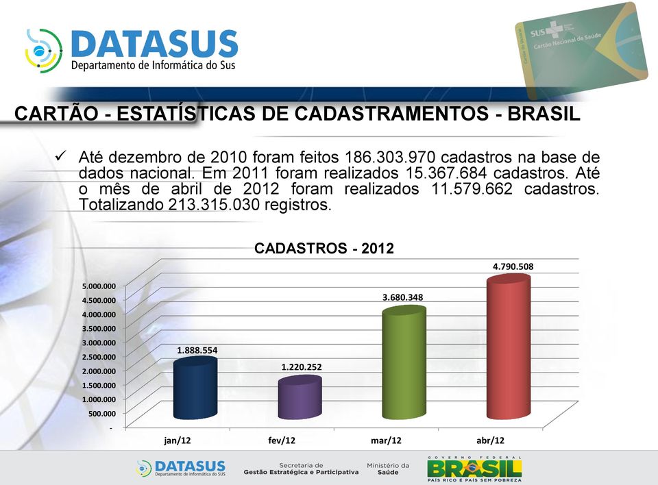 Até o mês de abril de 2012 foram realizados 11.579.662 cadastros. Totalizando 213.315.030 registros.