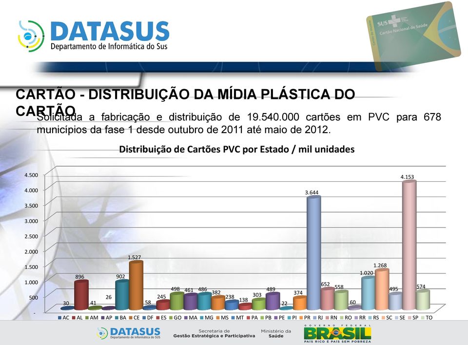 Distribuição de Cartões PVC por Estado / mil unidades 4.500 4.153 4.000 3.644 3.500 3.000 2.500 2.000 1.500 1.