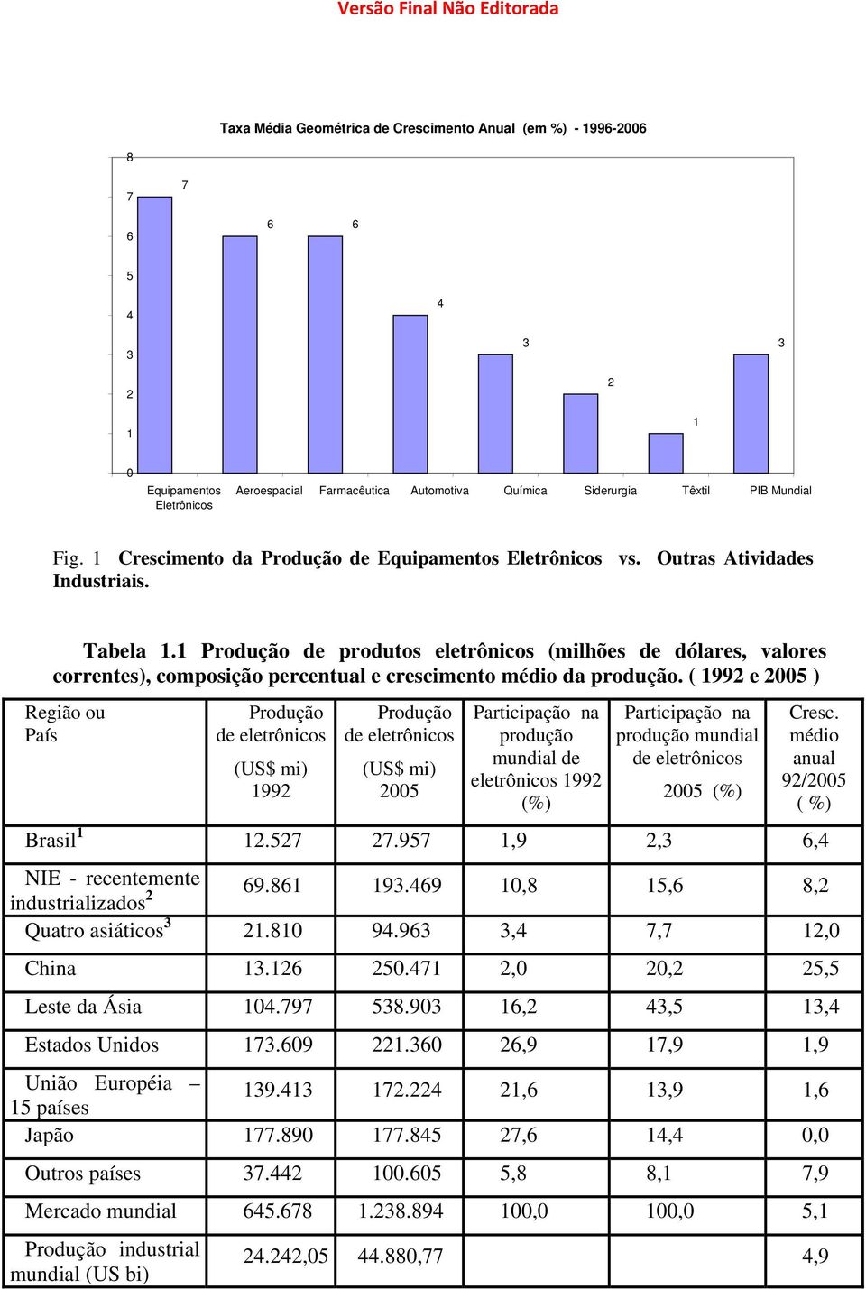 1 Produção de produtos eletrônicos (milhões de dólares, valores correntes), composição percentual e crescimento médio da produção.