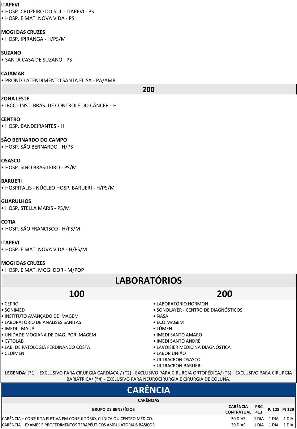 BANDEIRANTES - H SÃO BERNARDO DO CAMPO HOSP. SÃO BERNARDO - H/PS OSASCO HOSP. SINO BRASILEIRO - PS/M BARUERI HOSPITALIS - NÚCLEO HOSP. BARUERI - H/PS/M GUARULHOS HOSP. STELLA MARIS - PS/M COTIA HOSP.