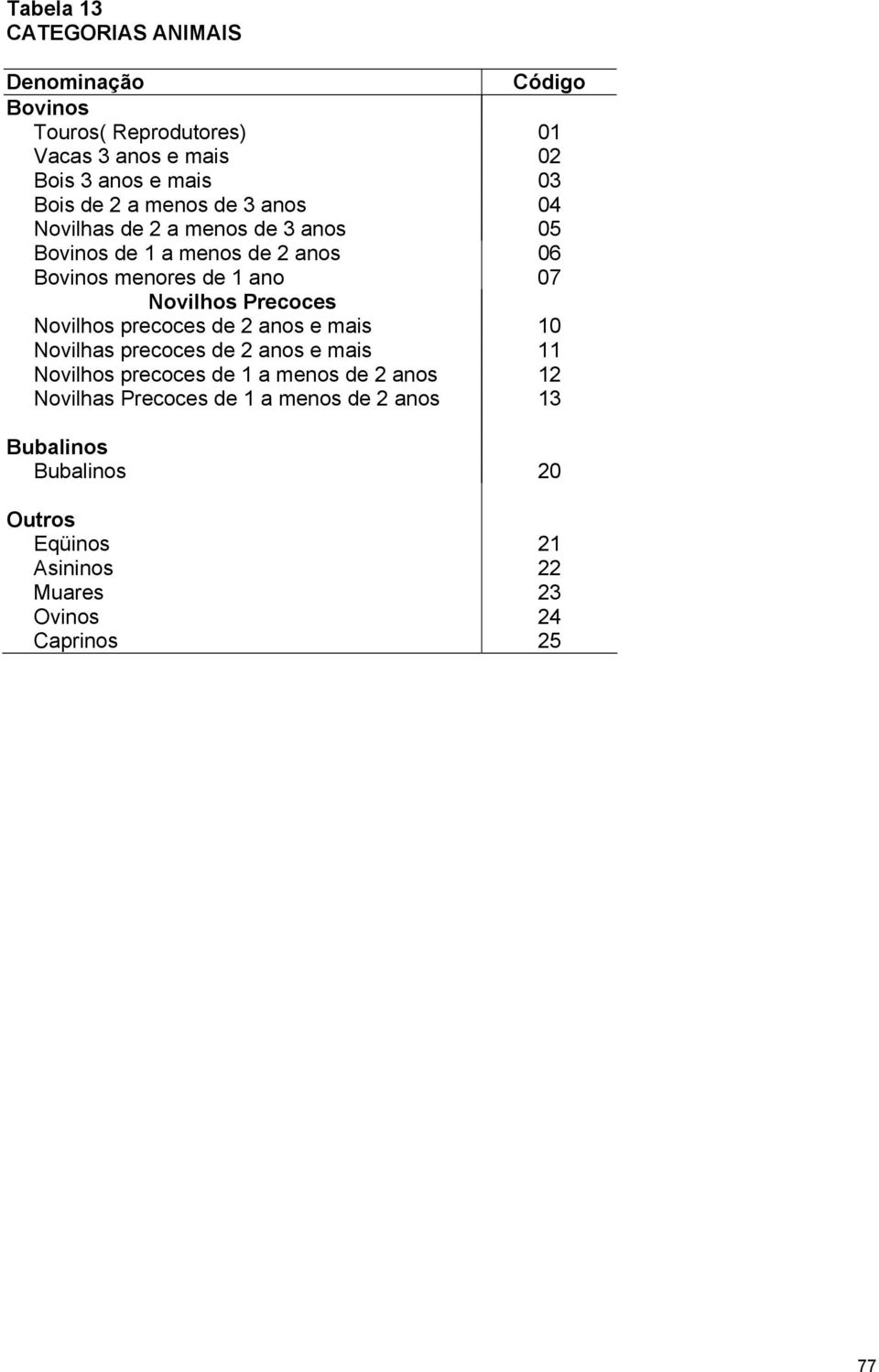 Precoces Novilhos precoces de 2 anos e mais 10 Novilhas precoces de 2 anos e mais 11 Novilhos precoces de 1 a menos de 2 anos