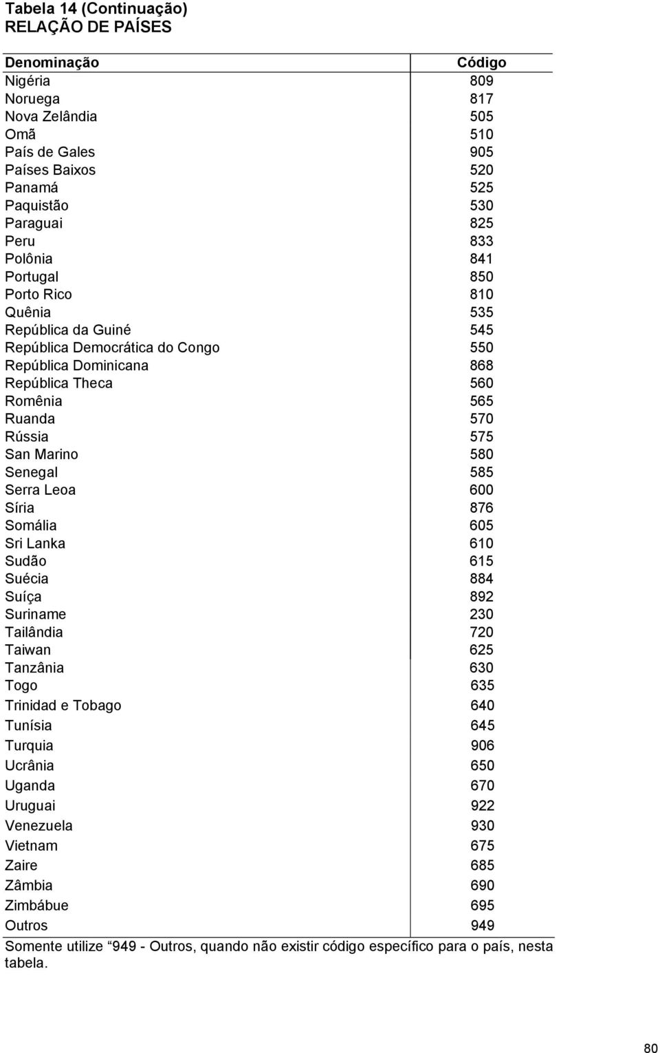 Senegal 585 Serra Leoa 600 Síria 876 Somália 605 Sri Lanka 610 Sudão 615 Suécia 884 Suíça 892 Suriname 230 Tailândia 720 Taiwan 625 Tanzânia 630 Togo 635 Trinidad e Tobago 640 Tunísia 645