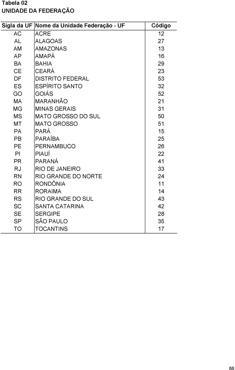 SUL 50 MT MATO GROSSO 51 PA PARÁ 15 PB PARAÍBA 25 PE PERNAMBUCO 26 PI PIAUÍ 22 PR PARANÁ 41 RJ RIO DE JANEIRO 33 RN RIO GRANDE DO