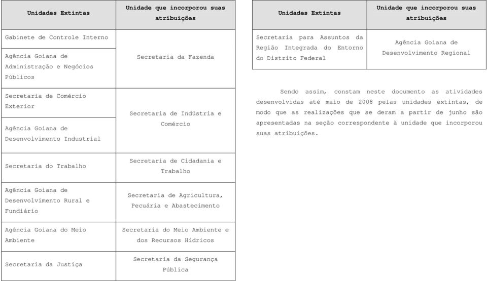 Secretaria de Comércio Exterior Agência Goiana de Desenvolvimento Industrial Secretaria de Indústria e Comércio Sendo assim, constam neste documento as atividades desenvolvidas até maio de 2008 pelas