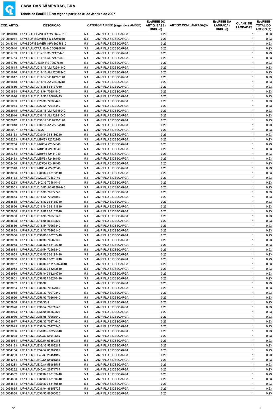 FLU.TLD14/16/54 72178540 5.1 LAMP.FLU E DESCARGA 0,23 1 0,23 0010051786 L/PH.FLU.TL40/54 RS 72027640 5.1 LAMP.FLU E DESCARGA 0,23 1 0,23 0010051815 L/PH.FLU.TLD18/15 VM 72684140 5.1 LAMP.FLU E DESCARGA 0,23 1 0,23 0010051816 L/PH.