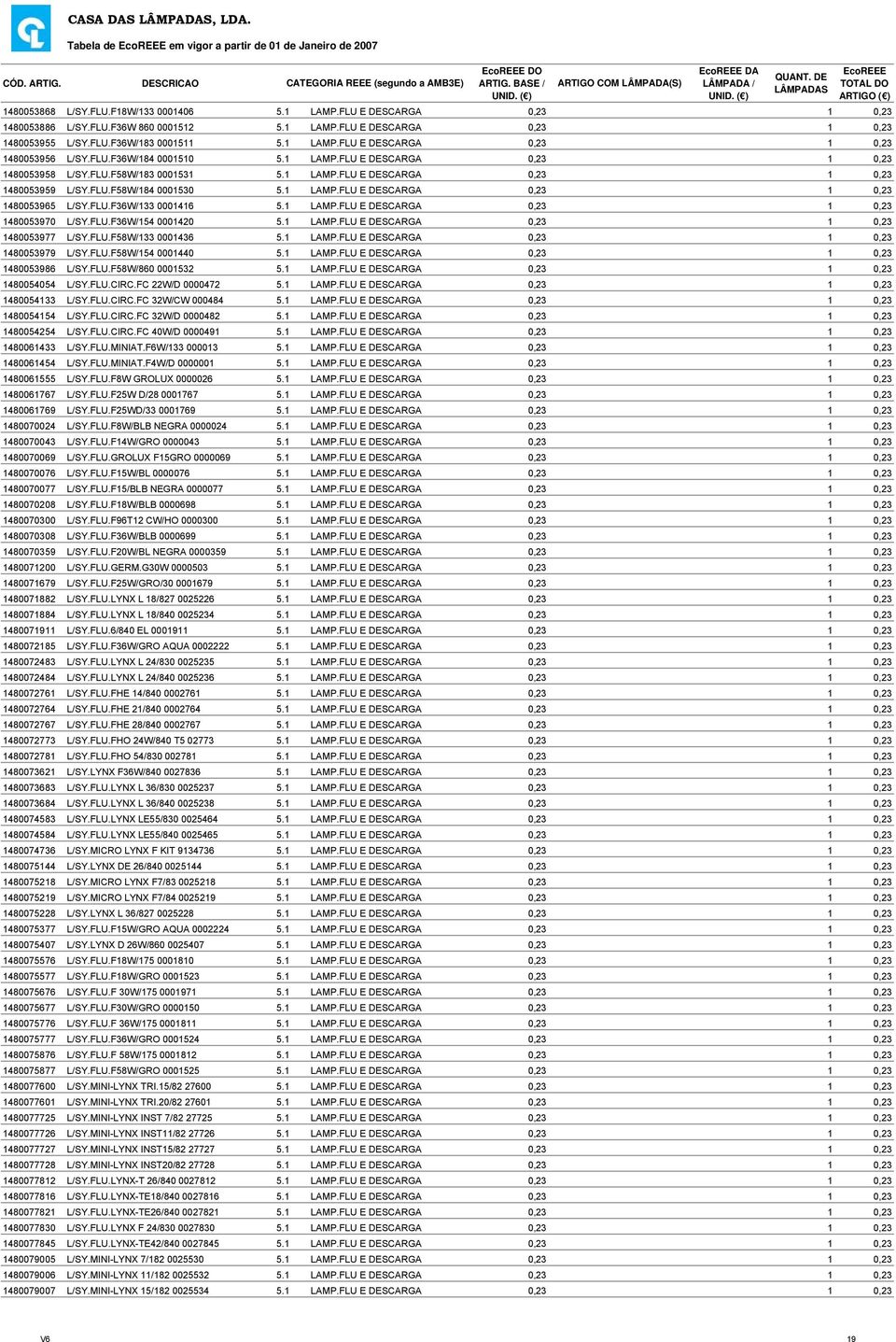 FLU.F58W/184 0001530 5.1 LAMP.FLU E DESCARGA 0,23 1 0,23 1480053965 L/SY.FLU.F36W/133 0001416 5.1 LAMP.FLU E DESCARGA 0,23 1 0,23 1480053970 L/SY.FLU.F36W/154 0001420 5.1 LAMP.FLU E DESCARGA 0,23 1 0,23 1480053977 L/SY.