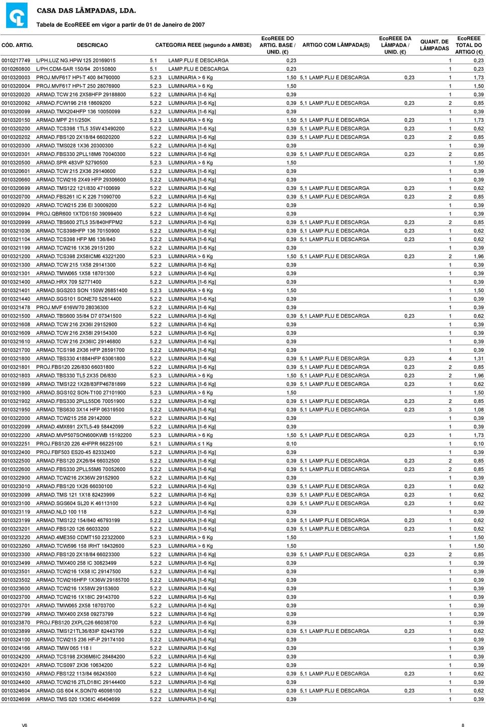 TCW 216 2X58HFP 29188800 5.2.2 LUMINARIA ]1-6 Kg] 0,39 1 0,39 0010320092 ARMAD.FCW196 218 18609200 5.2.2 LUMINARIA ]1-6 Kg] 0,39 5,1 LAMP.FLU E DESCARGA 0,23 2 0,85 0010320099 ARMAD.