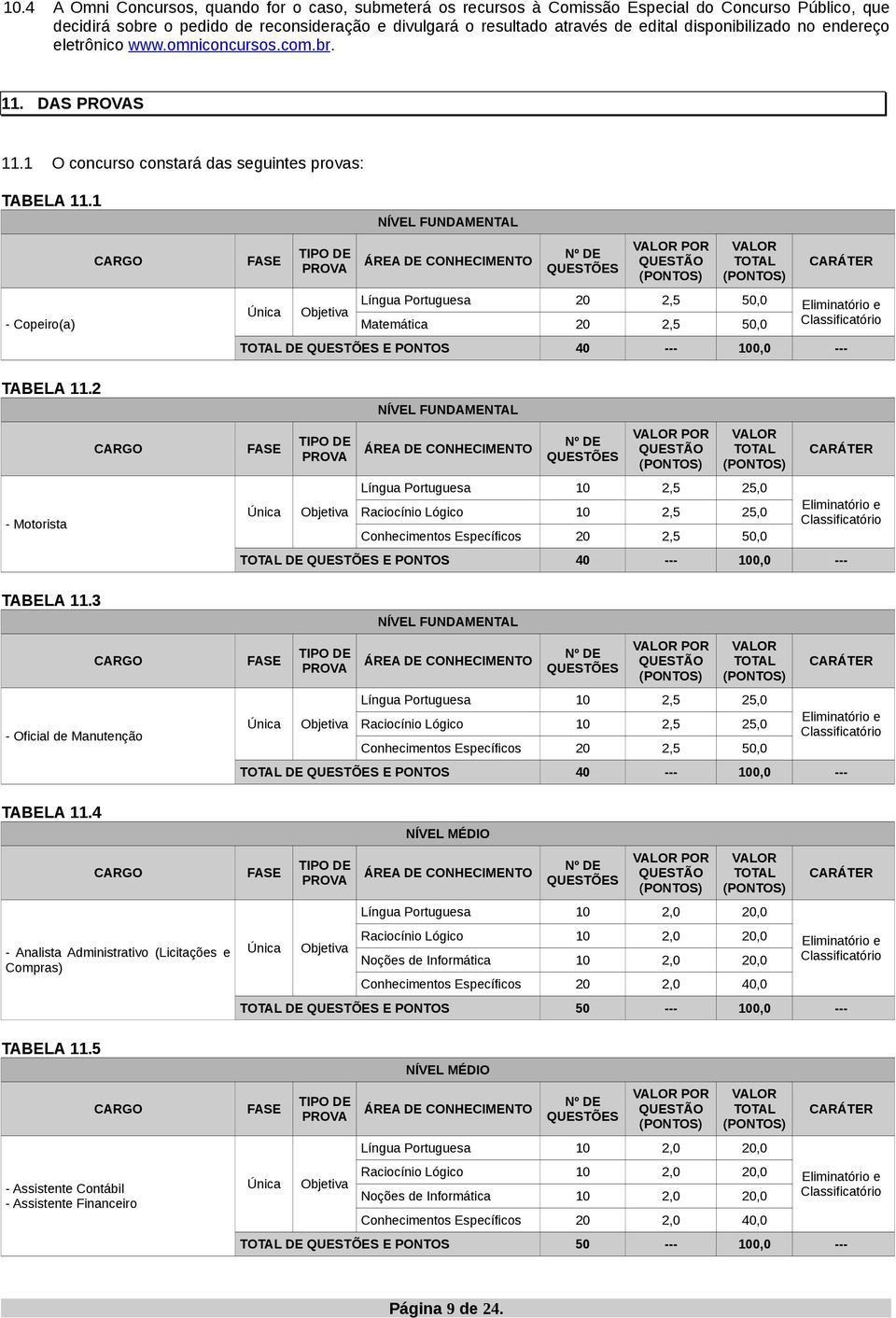 1 NÍVEL FUNDAMENTAL CARGO FASE TIPO DE PROVA ÁREA DE CONHECIMENTO Nº DE QUESTÕES VALOR POR QUESTÃO VALOR TOTAL CARÁTER - Copeiro(a) TABELA 11.2 - Motorista TABELA 11.