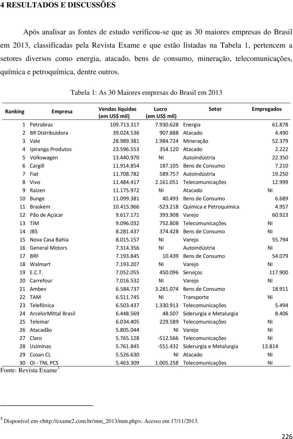 Tabela 1: As 30 Maiores empresas do Brasil em 2013 Ranking Empresa Vendas líquidas (em US$ mil) Lucro (em US$ mil) Setor Empregados 1 Petrobras 109.713.317 7.930.628 Energia 61.