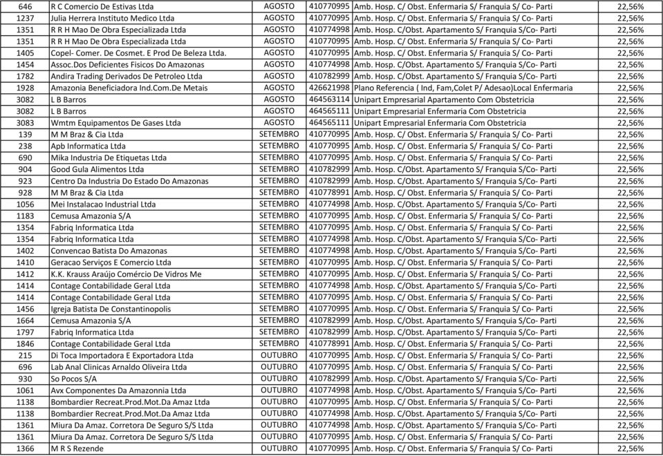 De Cosmet. E Prod De Beleza Ltda. AGOSTO 410770995 Amb. Hosp. C/ Obst. Enfermaria S/ Franquia S/ Co- Parti 22,56% 1454 Assoc.Dos Deficientes Fisicos Do Amazonas AGOSTO 410774998 Amb. Hosp. C/Obst.