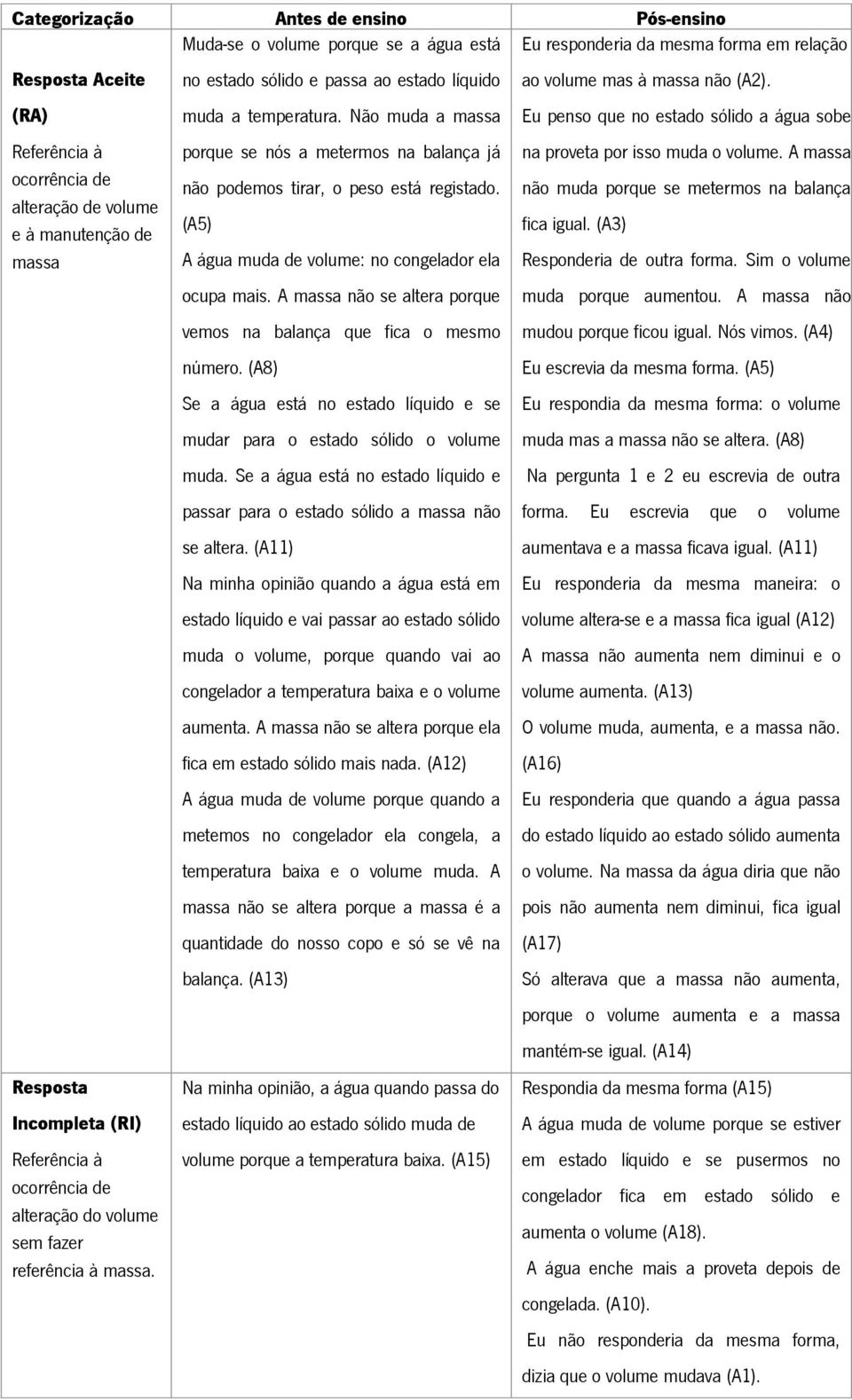 Não muda a massa porque se nós a metermos na balança já não podemos tirar, o peso está registado. (A5) A água muda de volume: no congelador ela ocupa mais.