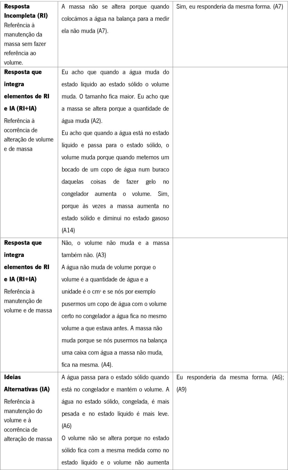 massa Ideias Alternativas (IA) Referência à manutenção do volume e à ocorrência de alteração de massa A massa não se altera porque quando colocámos a água na balança para a medir ela não muda (A7).