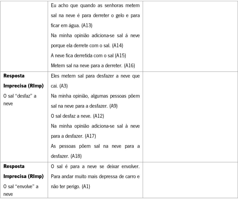 (A16) Eles metem sal para desfazer a neve que cai. (A3) Na minha opinião, algumas pessoas põem sal na neve para a desfazer. (A9) O sal desfaz a neve.