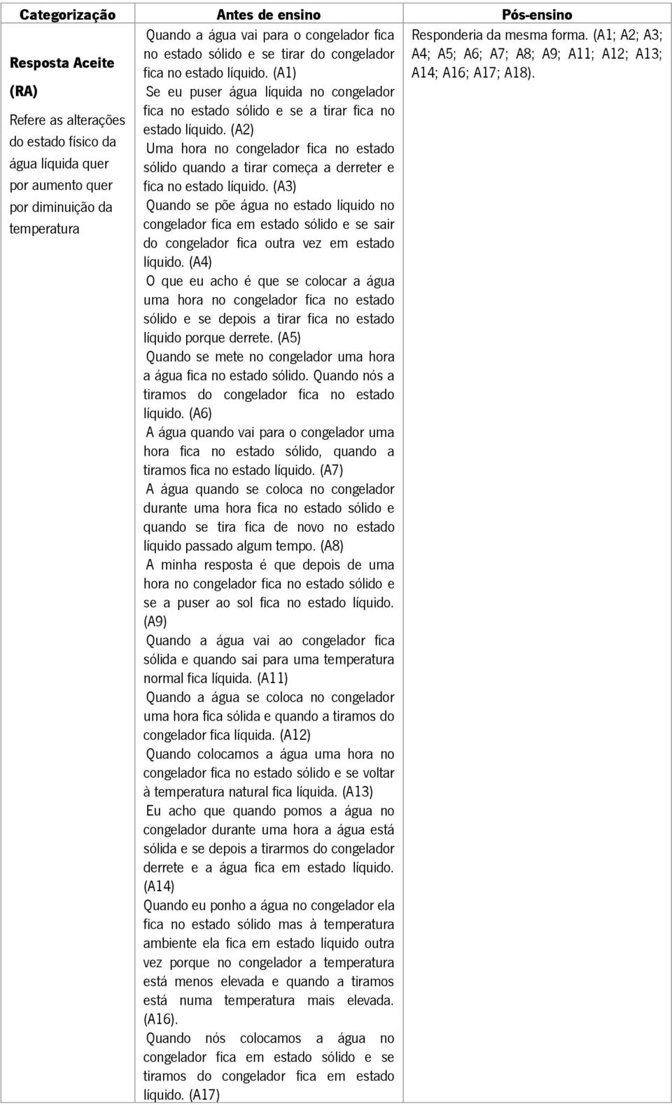 (RA) Se eu puser água líquida no congelador fica no estado sólido e se a tirar fica no Refere as alterações estado líquido.