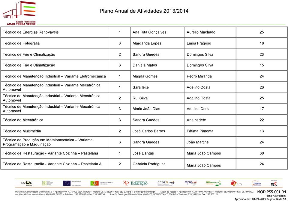 Mecatrónica Automóvel 1 Sara leite Adelino Costa 26 Técnico de Manutenção Industrial Variante Mecatrónica Automóvel 2 Rui Silva Adelino Costa 25 Técnico de Manutenção Industrial Variante Mecatrónica