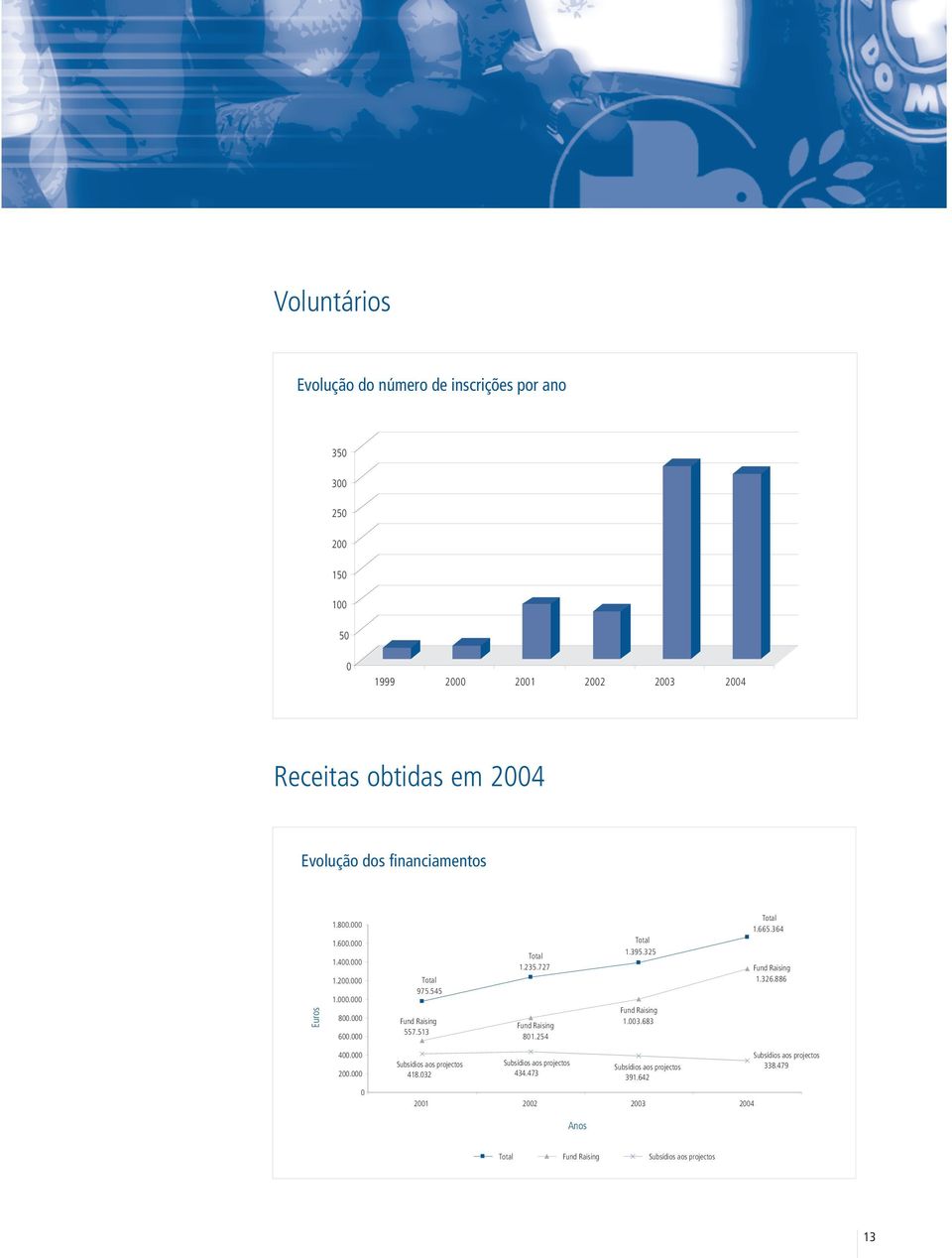727 Fund Raising 801.254 Total 1.395.325 Fund Raising 1.003.683 Total 1.665.364 Fund Raising 1.326.886 400.000 200.000 0 Subsídios aos projectos 418.
