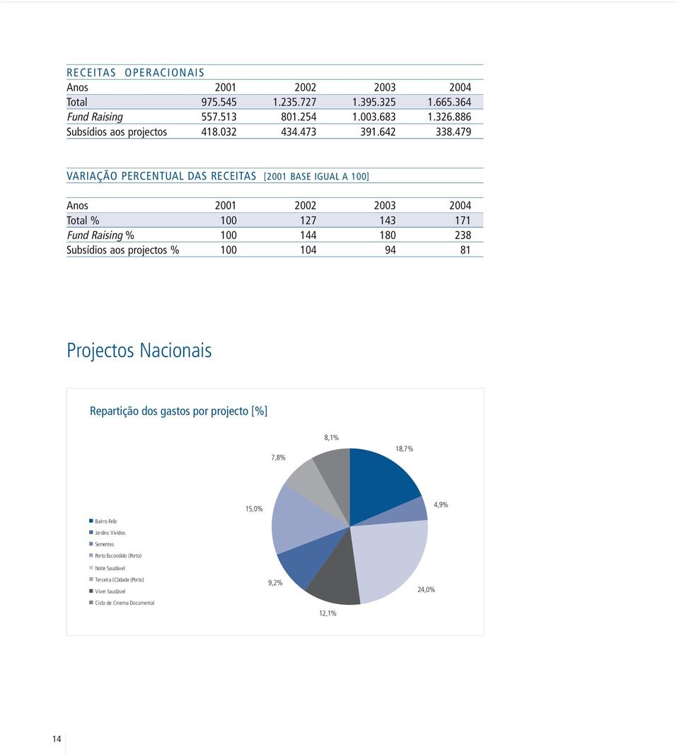 479 VARIAÇÃO PERCENTUAL DAS RECEITAS [2001 BASE IGUAL A 100] Anos 2001 2002 2003 2004 Total % 100 127 143 171 Fund Raising % 100 144 180 238 Subsídios aos