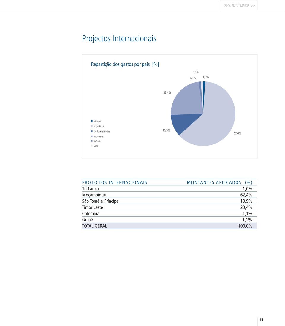62,4% PROJECTOS INTERNACIONAIS MONTANTES APLICADOS (%) Sri Lanka 1,0% Moçambique 62,4%