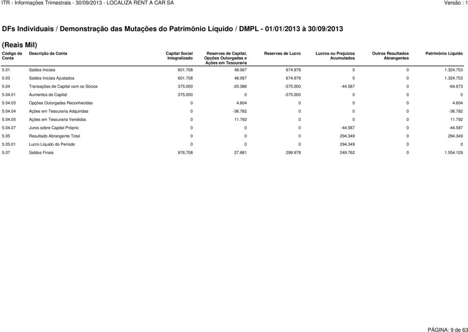 03 Saldos Iniciais Ajustados 601.708 48.067 674.978 0 0 1.324.753 5.04 Transações de Capital com os Sócios 375.000-20.386-375.000-44.587 0-64.973 5.04.01 Aumentos de Capital 375.000 0-375.000 0 0 0 5.