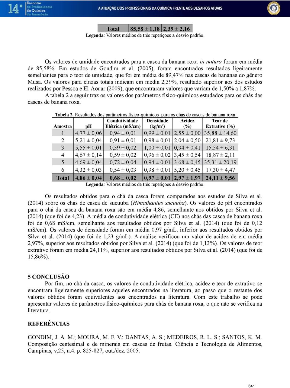 Os valores para cinzas totais indicam em média 2,39%, resultado superior aos dos estudos realizados por Pessoa e El-Aouar (2009), que encontraram valores que variam de 1,50% a 1,87%.