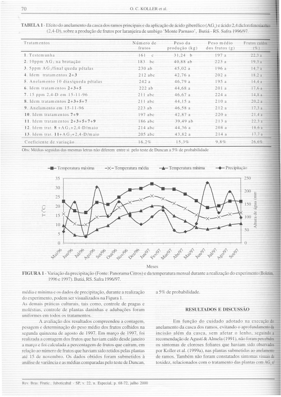 'Monte Parnaso', Butia - RS. Safra 1996/97. Tratam cntos Numerode Peso da Peso medio Frlltos cafdos frll tos prodllc;ao (kg) dos frlltos (g) (%) 1. Tcstcmllnha 161 c 31,24 b J 97 a 22,3 a 2.