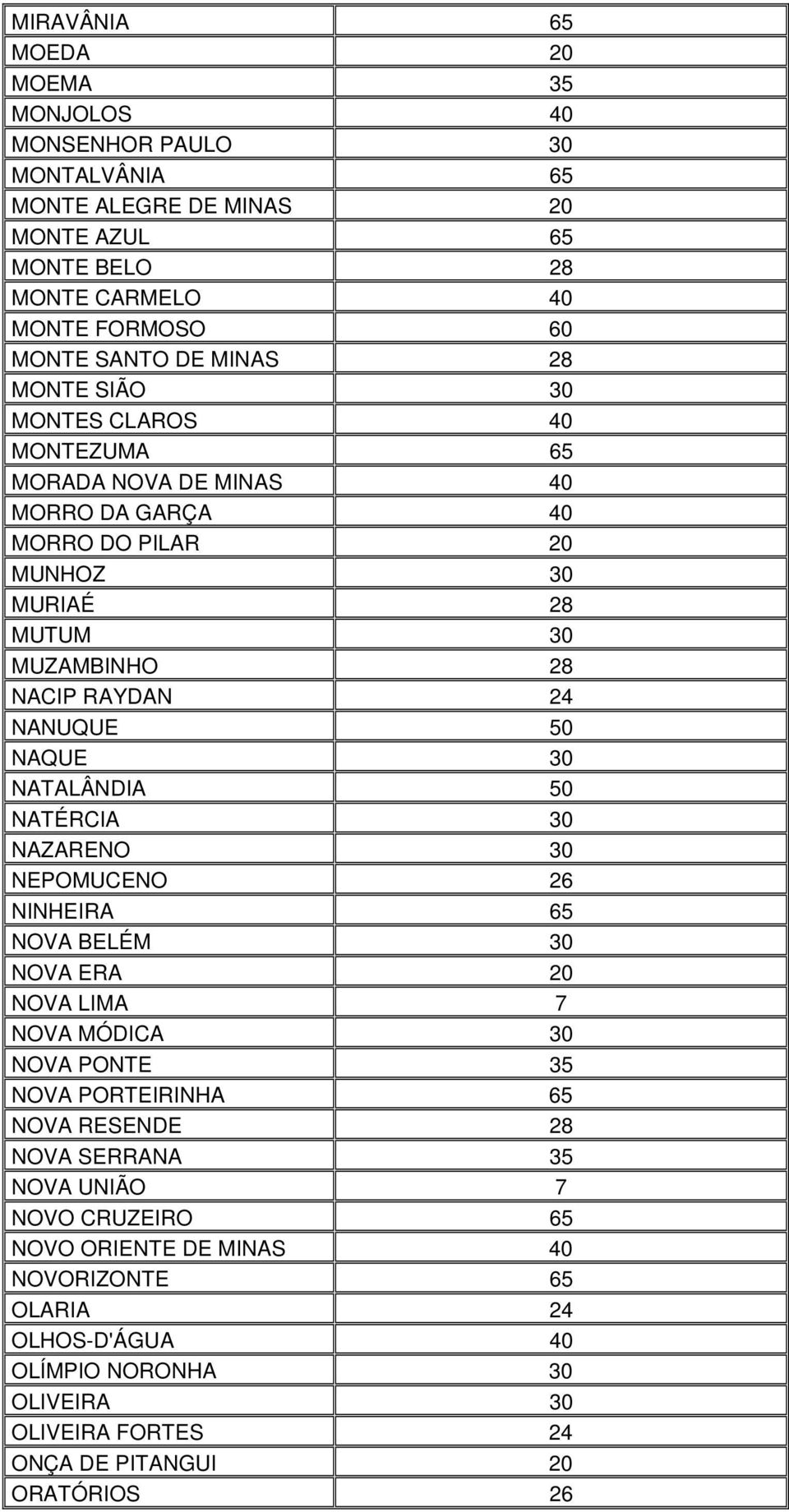 NAQUE 30 NATALÂNDIA 50 NATÉRCIA 30 NAZARENO 30 NEPOMUCENO 26 NINHEIRA 65 NOVA BELÉM 30 NOVA ERA 20 NOVA LIMA 7 NOVA MÓDICA 30 NOVA PONTE 35 NOVA PORTEIRINHA 65 NOVA RESENDE 28 NOVA