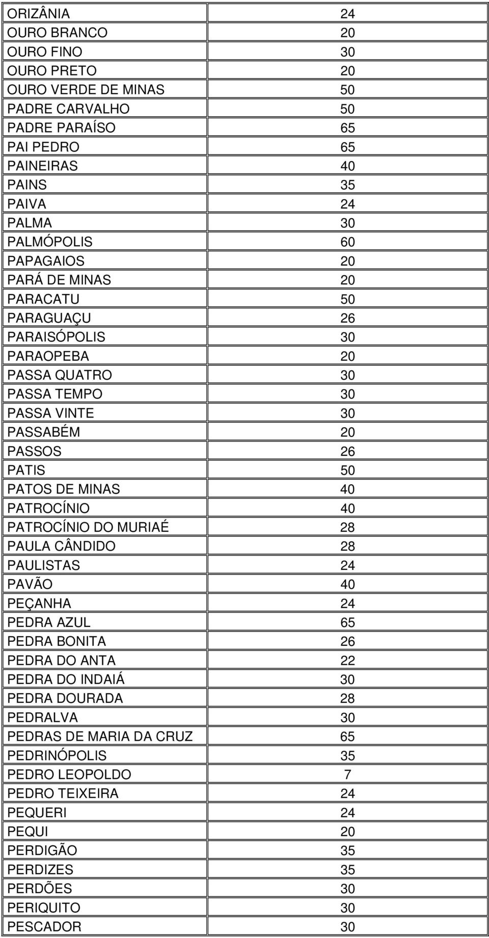 PATOS DE MINAS 40 PATROCÍNIO 40 PATROCÍNIO DO MURIAÉ 28 PAULA CÂNDIDO 28 PAULISTAS 24 PAVÃO 40 PEÇANHA 24 PEDRA AZUL 65 PEDRA BONITA 26 PEDRA DO ANTA 22 PEDRA DO INDAIÁ 30