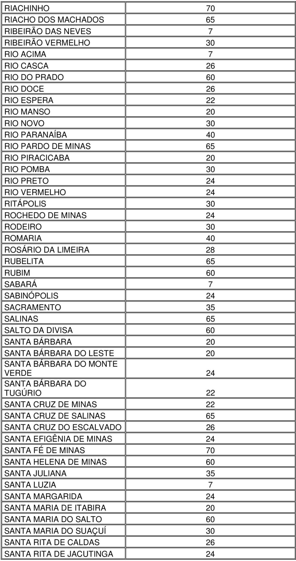 SACRAMENTO 35 SALINAS 65 SALTO DA DIVISA 60 SANTA BÁRBARA 20 SANTA BÁRBARA DO LESTE 20 SANTA BÁRBARA DO MONTE VERDE 24 SANTA BÁRBARA DO TUGÚRIO 22 SANTA CRUZ DE MINAS 22 SANTA CRUZ DE SALINAS 65