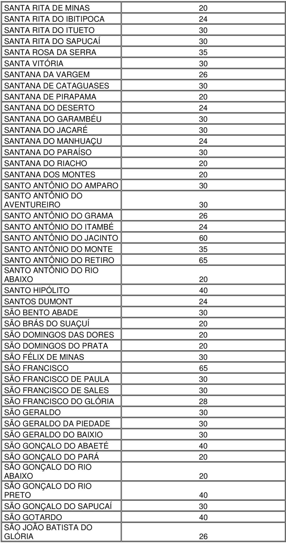 ANTÔNIO DO AVENTUREIRO 30 SANTO ANTÔNIO DO GRAMA 26 SANTO ANTÔNIO DO ITAMBÉ 24 SANTO ANTÔNIO DO JACINTO 60 SANTO ANTÔNIO DO MONTE 35 SANTO ANTÔNIO DO RETIRO 65 SANTO ANTÔNIO DO RIO ABAIXO 20 SANTO