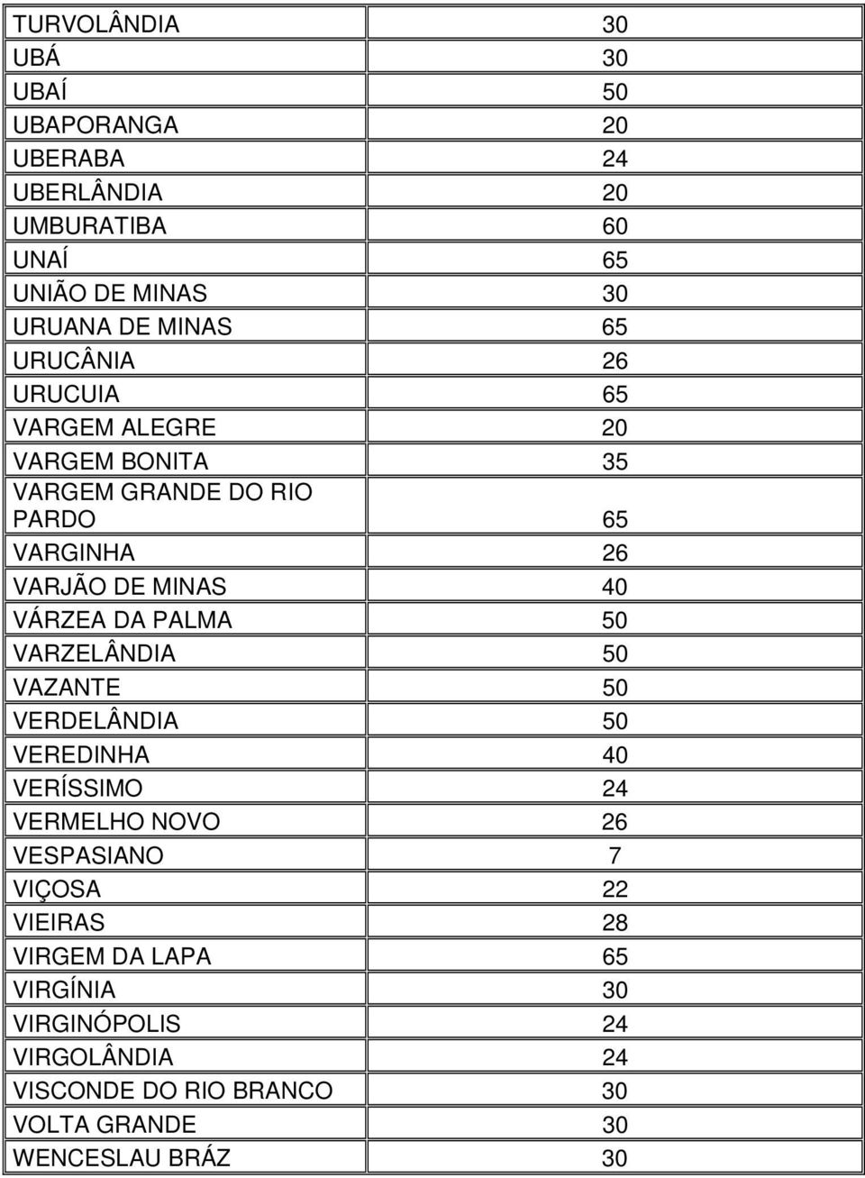 VÁRZEA DA PALMA 50 VARZELÂNDIA 50 VAZANTE 50 VERDELÂNDIA 50 VEREDINHA 40 VERÍSSIMO 24 VERMELHO NOVO 26 VESPASIANO 7 VIÇOSA 22