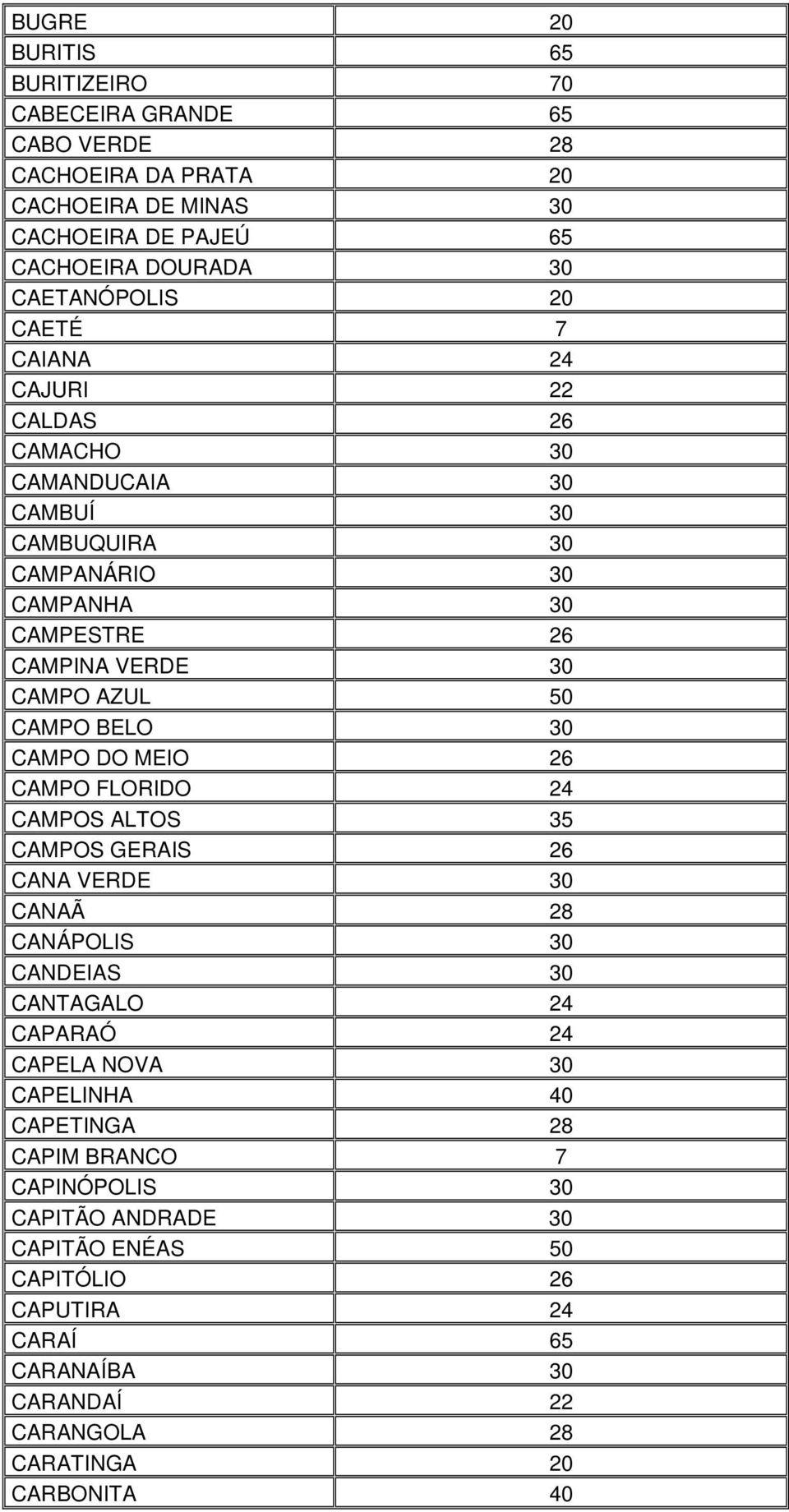 CAMPO DO MEIO 26 CAMPO FLORIDO 24 CAMPOS ALTOS 35 CAMPOS GERAIS 26 CANA VERDE 30 CANAÃ 28 CANÁPOLIS 30 CANDEIAS 30 CANTAGALO 24 CAPARAÓ 24 CAPELA NOVA 30 CAPELINHA 40