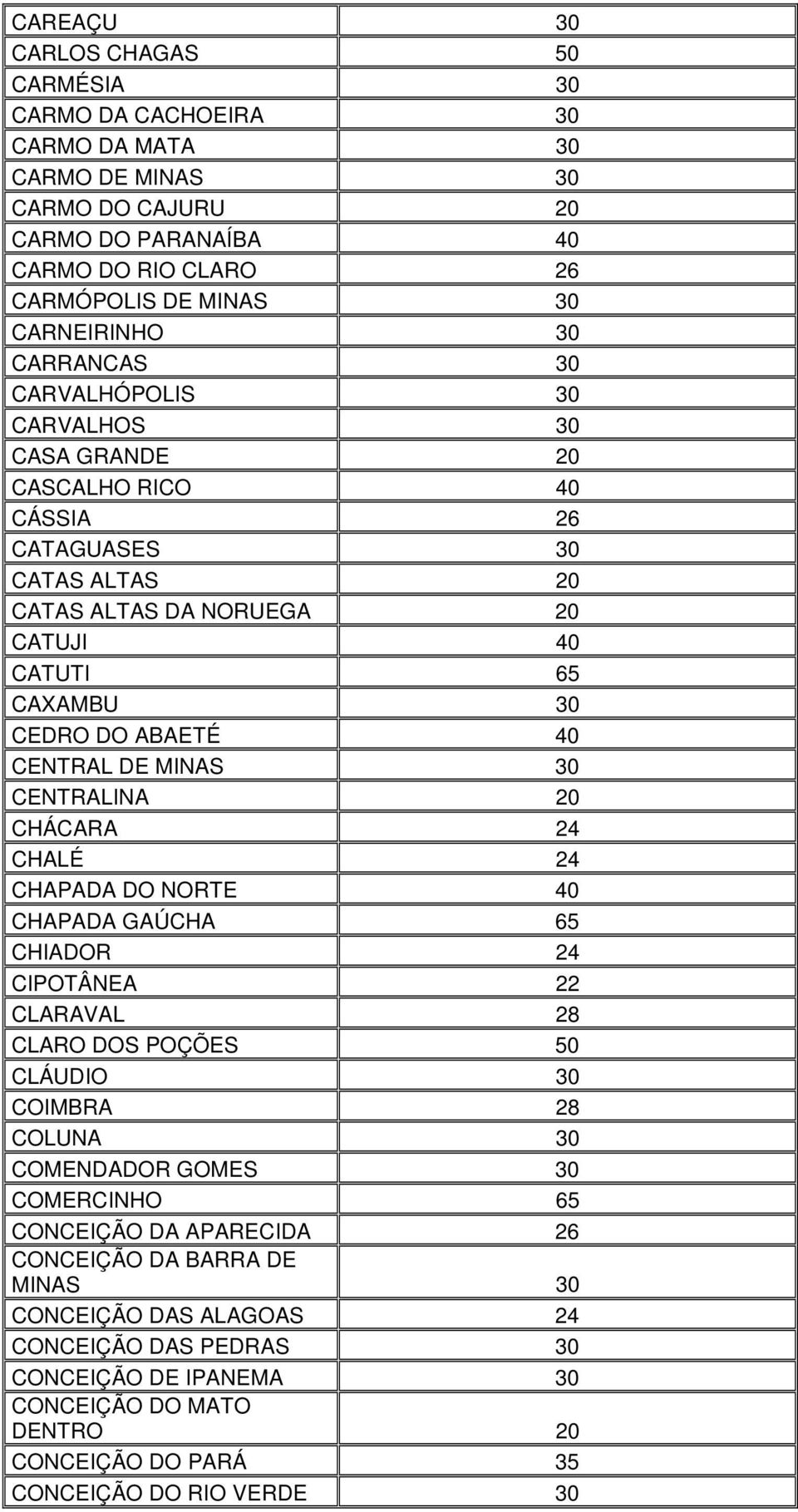 DE MINAS 30 CENTRALINA 20 CHÁCARA 24 CHALÉ 24 CHAPADA DO NORTE 40 CHAPADA GAÚCHA 65 CHIADOR 24 CIPOTÂNEA 22 CLARAVAL 28 CLARO DOS POÇÕES 50 CLÁUDIO 30 COIMBRA 28 COLUNA 30 COMENDADOR GOMES 30