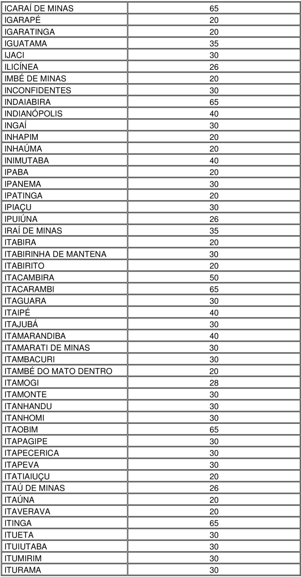 ITACARAMBI 65 ITAGUARA 30 ITAIPÉ 40 ITAJUBÁ 30 ITAMARANDIBA 40 ITAMARATI DE MINAS 30 ITAMBACURI 30 ITAMBÉ DO MATO DENTRO 20 ITAMOGI 28 ITAMONTE 30 ITANHANDU 30