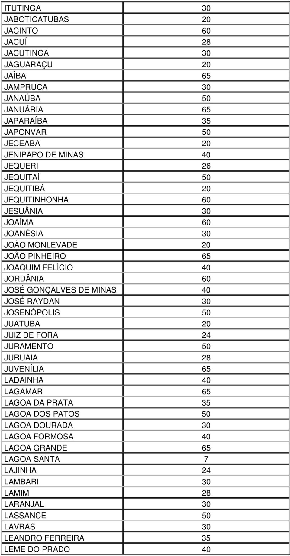 GONÇALVES DE MINAS 40 JOSÉ RAYDAN 30 JOSENÓPOLIS 50 JUATUBA 20 JUIZ DE FORA 24 JURAMENTO 50 JURUAIA 28 JUVENÍLIA 65 LADAINHA 40 LAGAMAR 65 LAGOA DA PRATA 35 LAGOA DOS