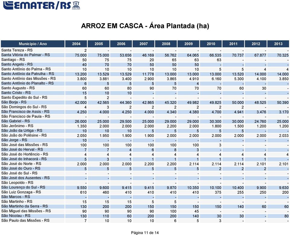 778 13.000 13.000 13.000 13.520 14.000 14.000 Santo Antônio das Missões - RS 3.800 3.881 3.400 2.900 3.865 4.910 6.160 5.300 4.100 3.