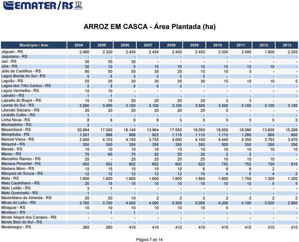 - - - Lagoão - RS 55 35 30 30 30 30 15 15 10 5 Lagoa dos Três Cantos - RS 5 5 5 5 3 - - - - - Lagoa Vermelha - RS 10 10 - - - - - - - - Lajeado - RS 1 1 - - - - - - - - Lajeado do Bugre - RS 15 15 20