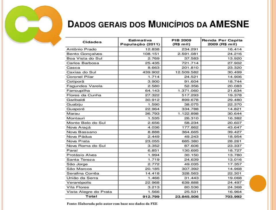 499 Coronel Pilar 1.714 24.521 14.906 Cotiporã 3.900 91.604 18.744 Fagundes Varela 2.580 52.356 20.083 Farroupilha 64.143 1.371.060 21.634 Flores da Cunha 27.322 517.293 19.378 Garibaldi 30.912 899.